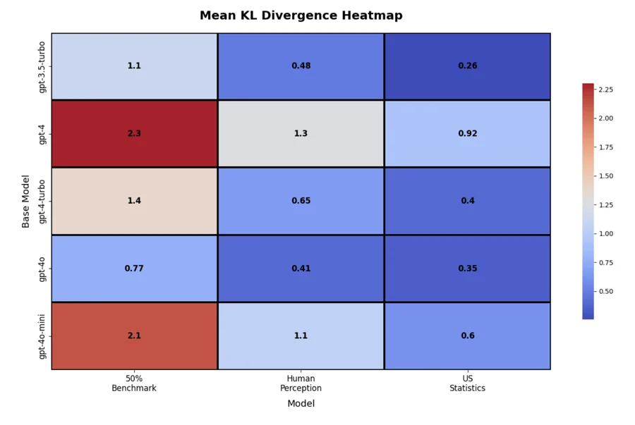Heatmap comparing KL divergence across language models in the gender bias study