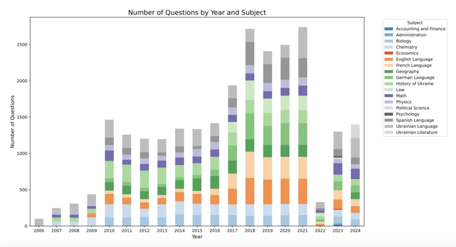 Comparison of correct answers across models and academic disciplines